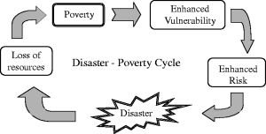 poverty disaster